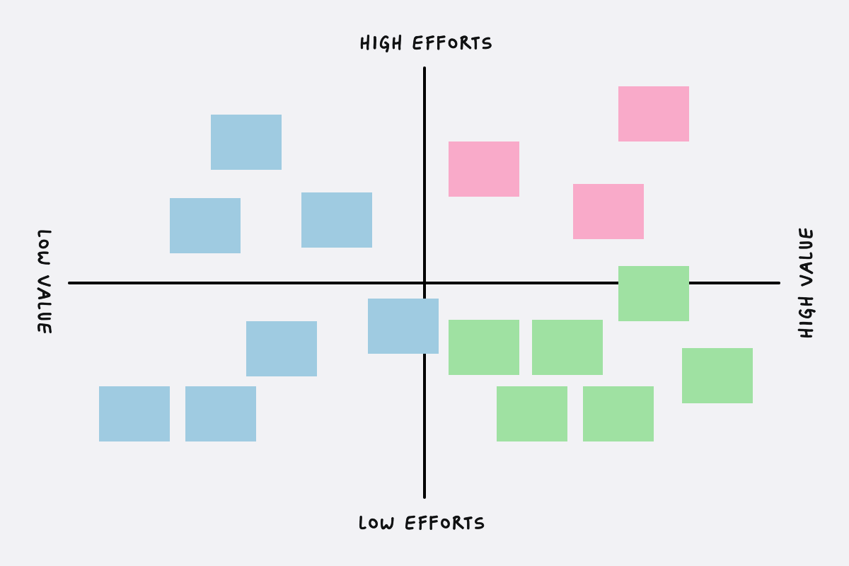Impact–Effort Matrix comparing value and implementation effort