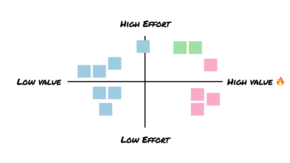 Effort and value prioritization matrix for customer projects